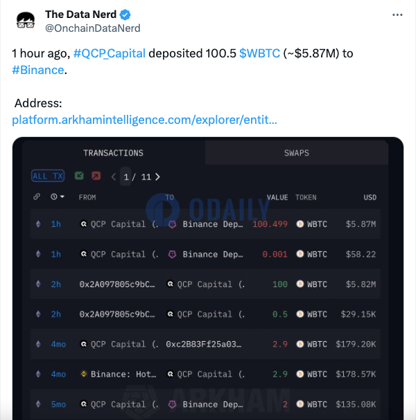 QCP Capital 1小时前向币安存入100.5枚WBTC，约合587万美元