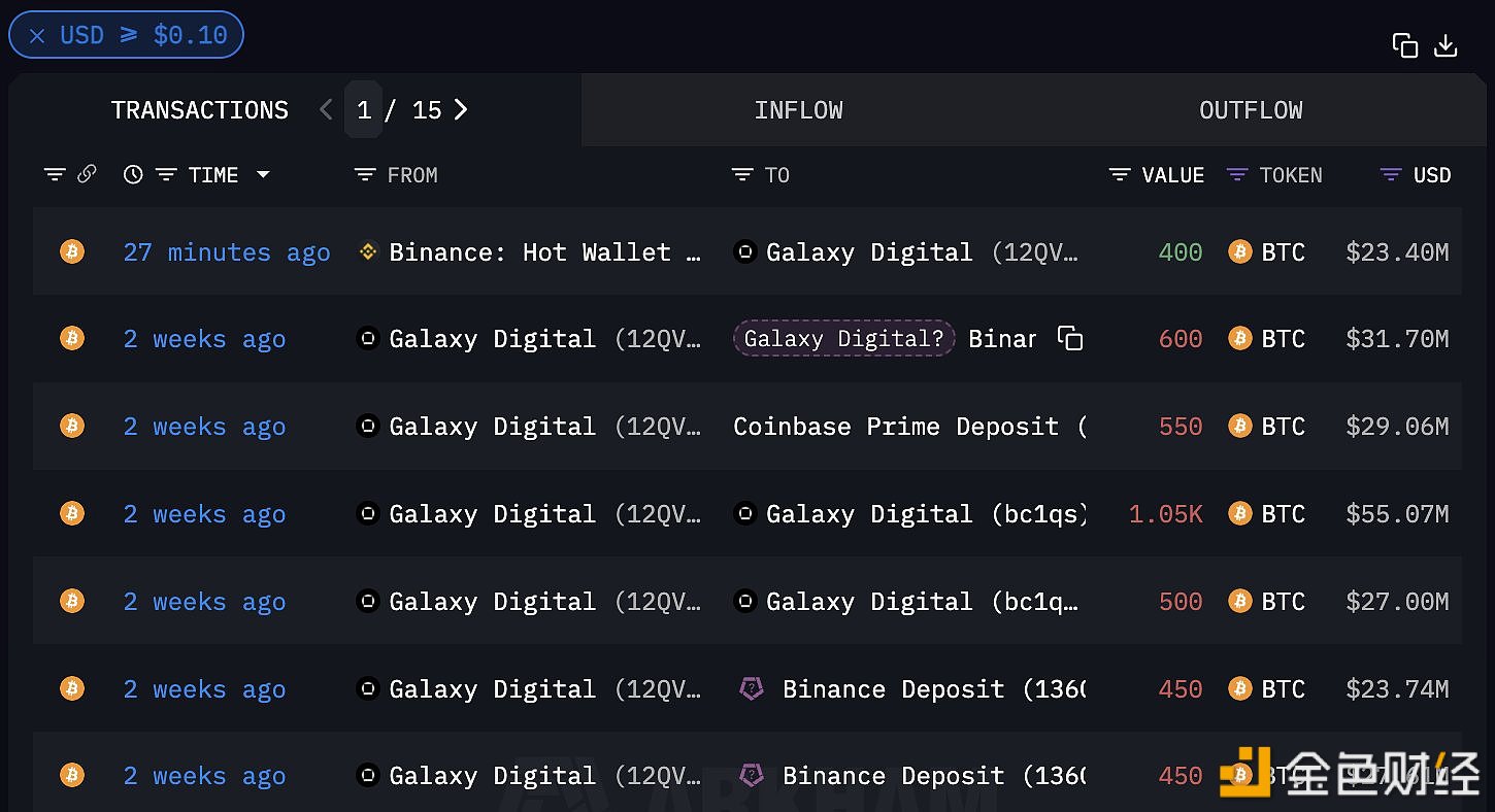 Galaxy Digital疑似于半小时前增持400枚BTC，价值2340万美元