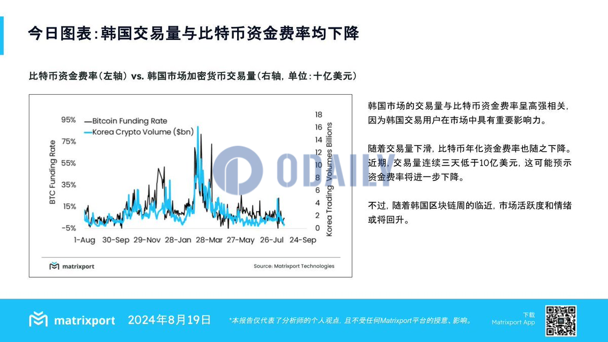 Matrixport：韩国市场交易量与比特币资金费率均下降