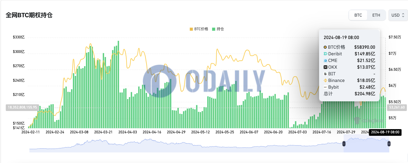 全网BTC期权未平仓头寸为204.98亿美元，ETH期权未平仓头寸为62.89亿美元