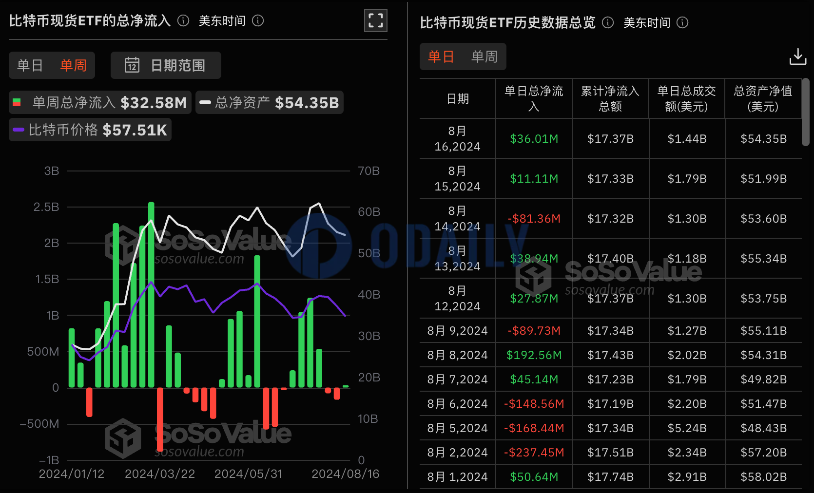 比特币现货ETF上周净流入3258万美元，灰度GBTC周净流出1.95亿美元