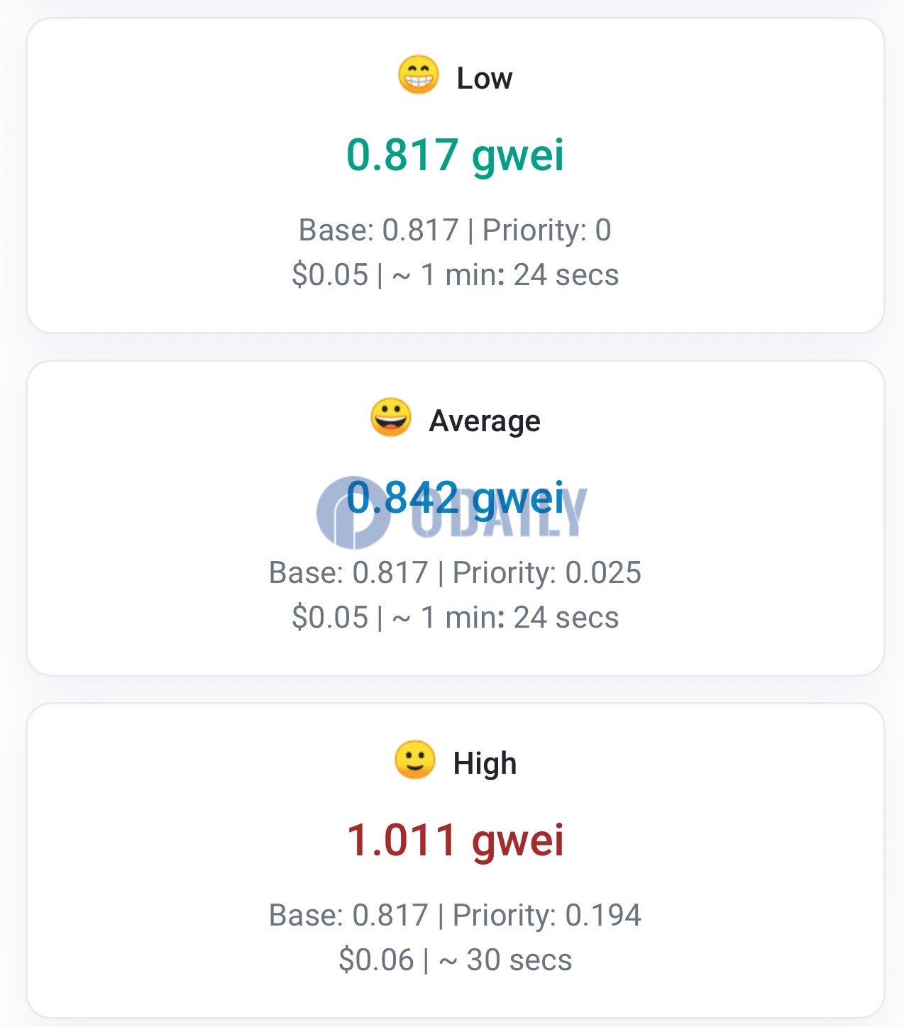 以太坊网络Gas费再次降至1 gwei下方