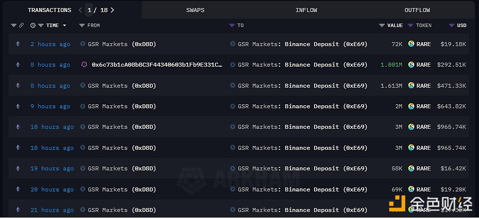 GSR于过去24小时内向Binance存入1,089万枚RARE