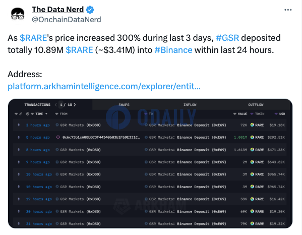 GSR过去24小时内向币安存入1089万枚RARE，约合341万美元