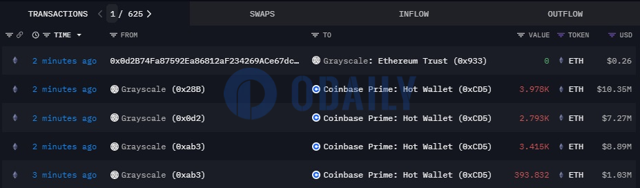 灰度向Coinbase Prime地址总计转移约10,579枚ETH