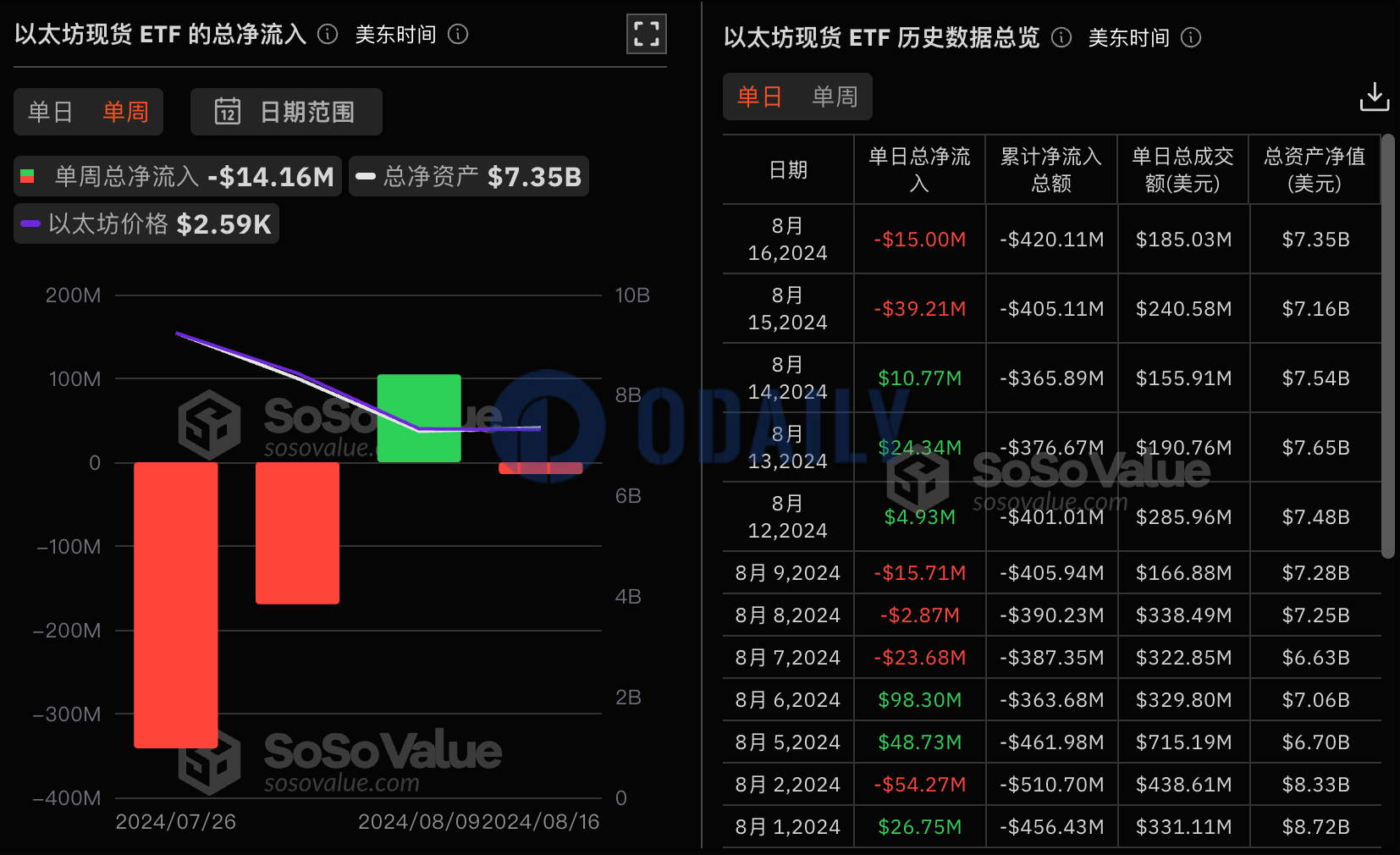 以太坊现货ETF上周净流出1416万美元，灰度ETHE周净流出1.18亿美元