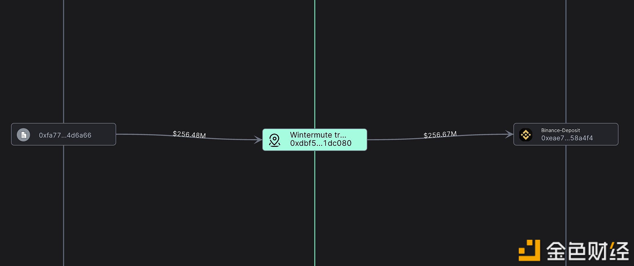 Wintermute从First Digital Labs收到7400万枚FDUSD并将其全部存入Binance