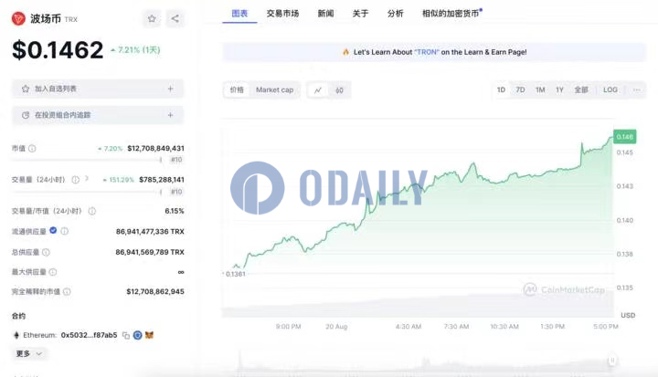 TRX突破0.1462 USDT，创2021年6月以来新高