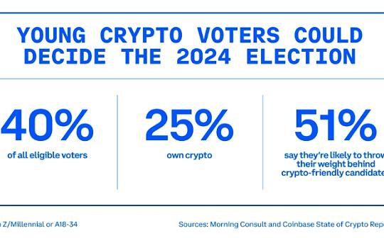 <b>Coinbase：为什么年轻的加密选民可以决定美国大选？</b>