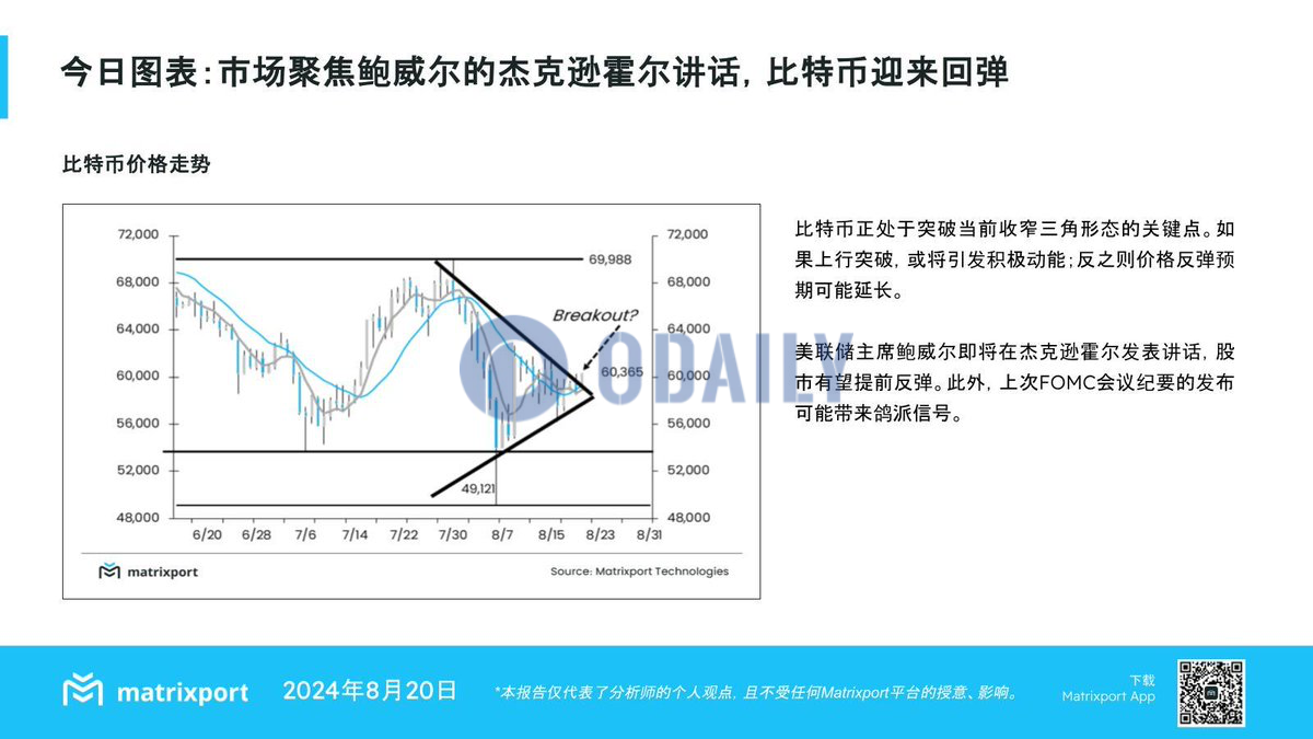 Matrixport：市场聚焦鲍威尔在杰克逊霍尔的讲话，比特币迎来回弹