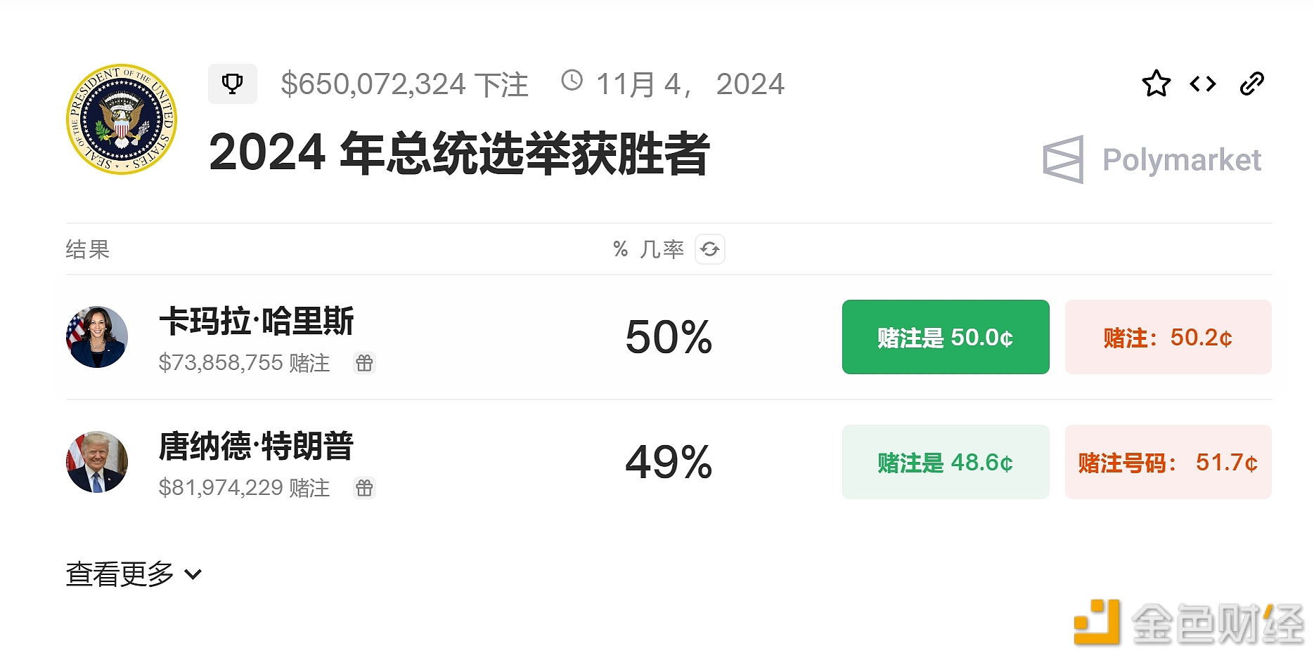 Polymarket上预测特朗普当选概率升至49%，哈里斯胜选概率降至50%