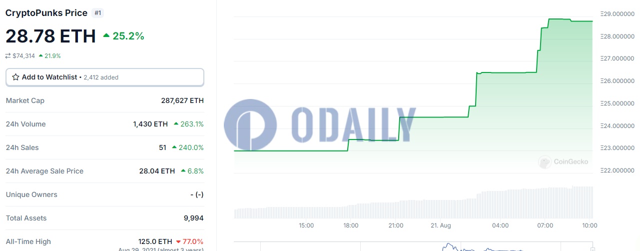 CryptoPunks地板价24H涨超25%，现已逼近29 ETH