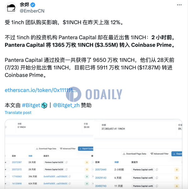 Pantera Capital 2小时前将1365万枚1INCH转入Coinbase Prime，约合355万美元