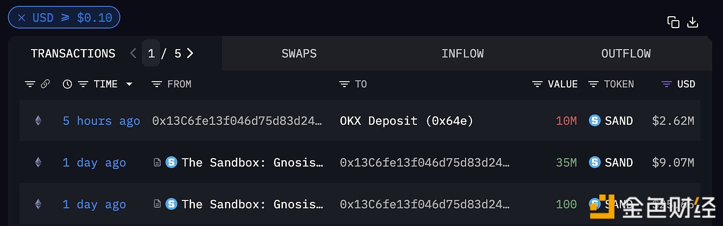 从The Sandbox多签接收代币的某地址于五小时前将1000万枚SAND存入OKX