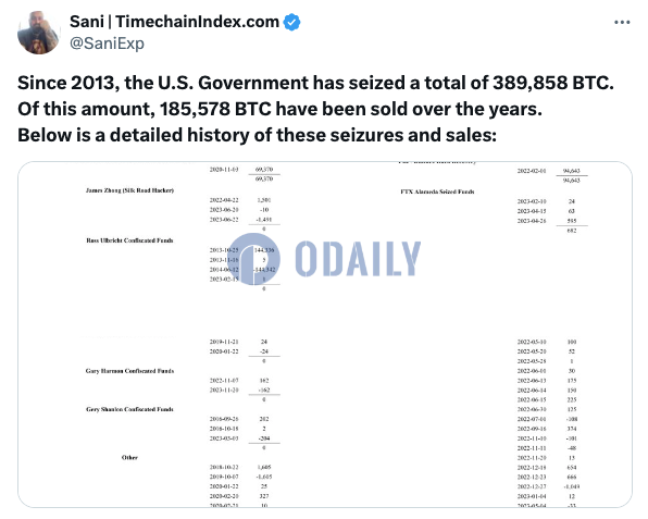 分析：美国政府自2013年以来共查获389858枚比特币，其中185578枚已售出