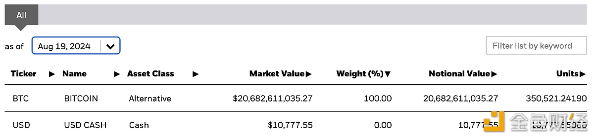 贝莱德现货比特币ETF IBIT现持有超过35.05万枚比特币