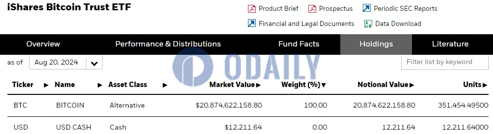 贝莱德IBIT截至8月20日持有超351,454枚BTC