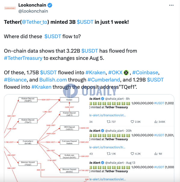 Tether近一周内增发30亿枚USDT，8月5日以来有32.2亿枚USDT流向交易所