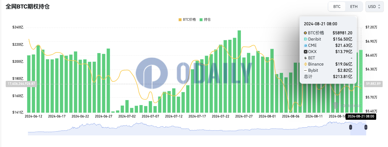 全网BTC期权未平仓头寸为213.81亿美元，ETH期权未平仓头寸为63.67亿美元