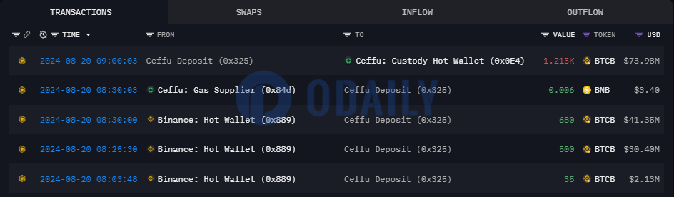 Ceffu近24小时内共从币安提取1215枚BTCB