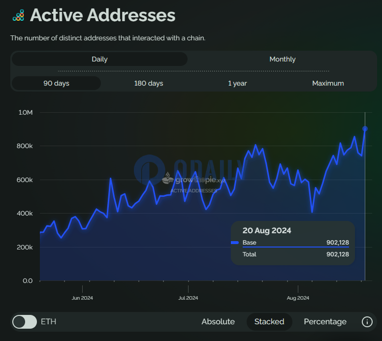Base链上独立活跃地址数达90万，创历史最高记录
