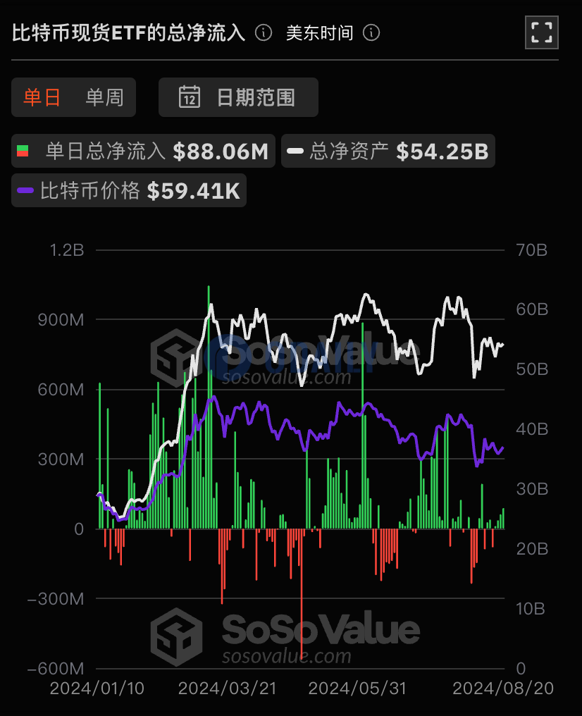 比特币现货ETF总资产净值为542.47亿美元，累计净流入175.2亿美元