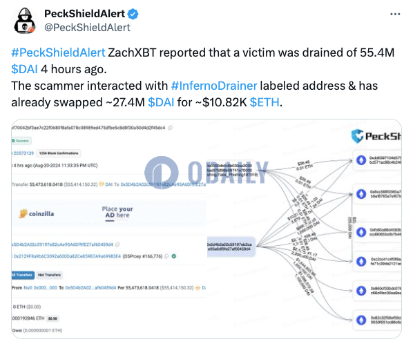 盗取5540万枚DAI诈骗者已将其中2740万枚DAI兑换为约10820枚ETH