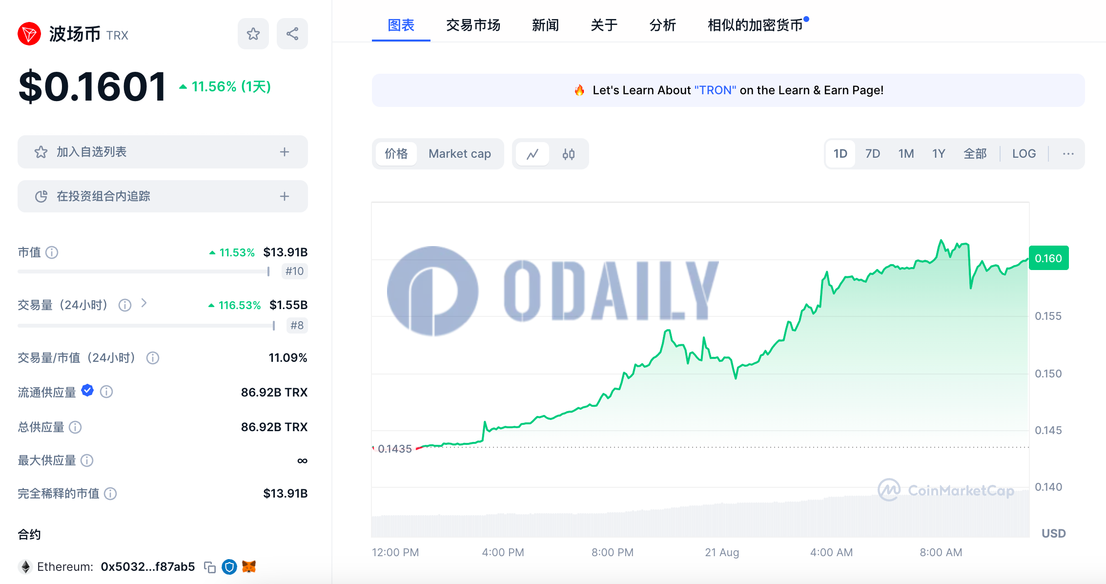 TRX上涨突破0.16美元，24H涨幅达11.56%