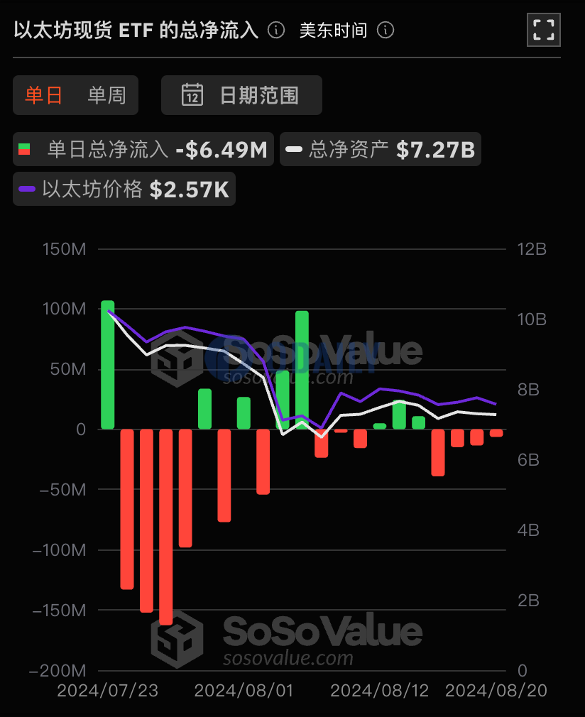 以太坊现货ETF总资产净值为72.72亿美元，累计净流出4.4亿美元