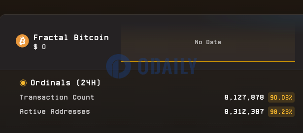 Fractal Bitcoin测试网24H活跃地址超830万