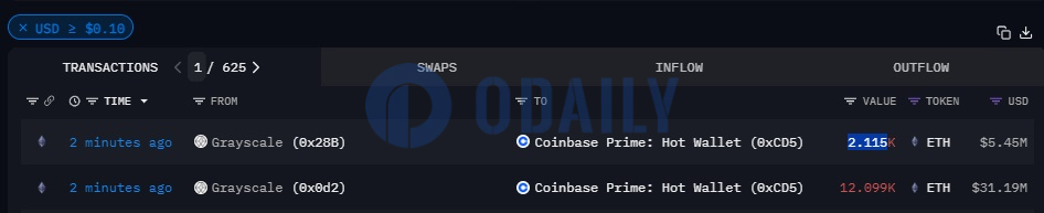 灰度向Coinbase Prime地址转移约14214枚ETH