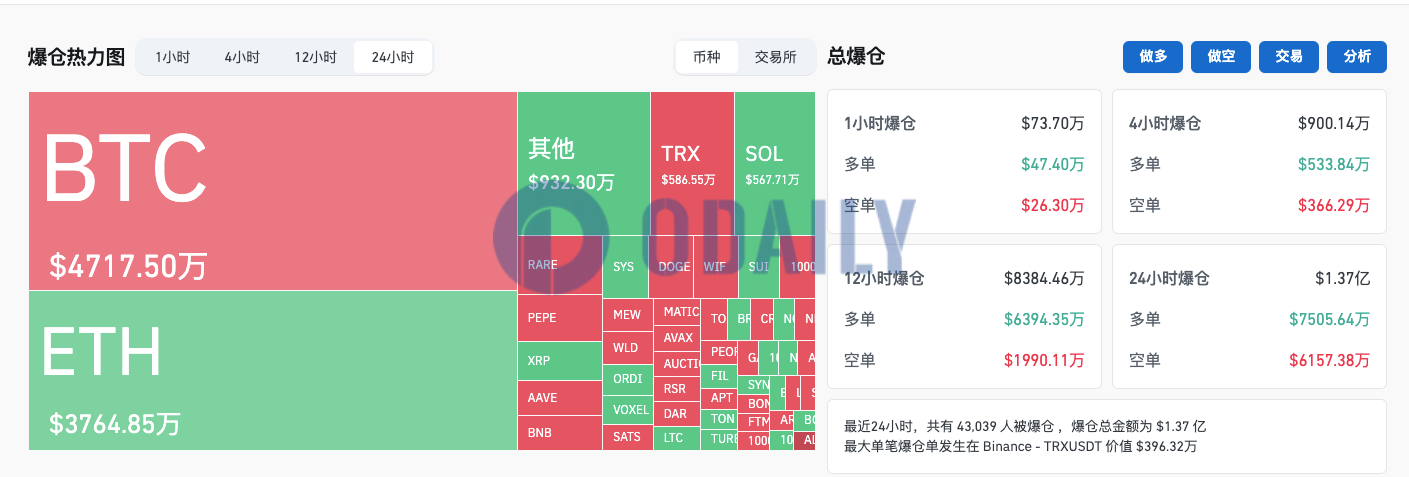 过去24小时全网爆仓1.37亿美元，加密货币总市值回落至2.2万亿美元下方