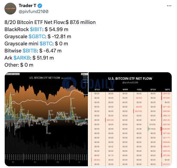 昨日美国比特币现货ETF净流入8760万美元，连续4个交易日净流入