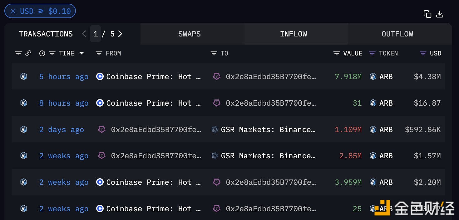 GSR Markets于五小时前从Coinbase提出791万枚ARB ，价值438万美元