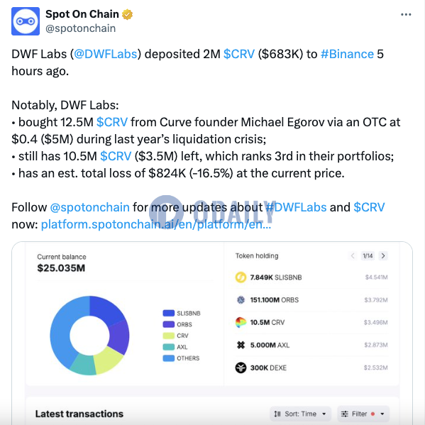 DWF Labs 5小时前向币安存入200万枚CRV，仍持有1050万枚CRV