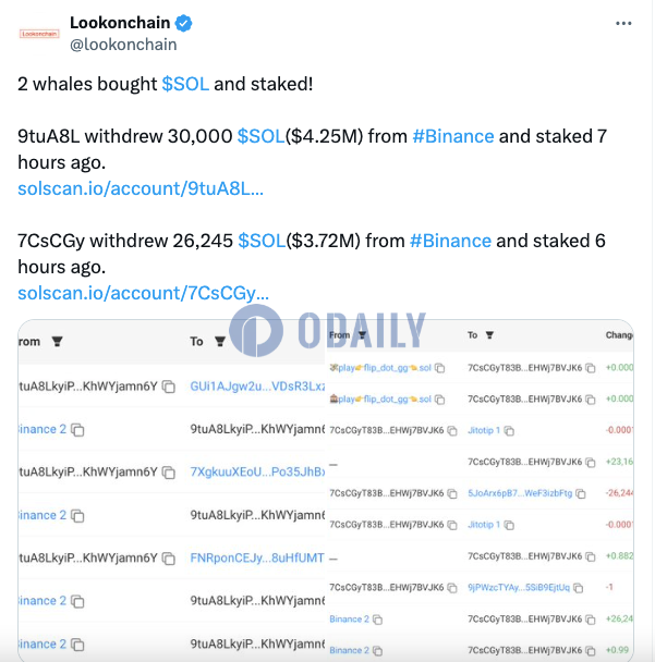 两鲸鱼近7小时内累计增持56245枚SOL并质押，约合797万美元