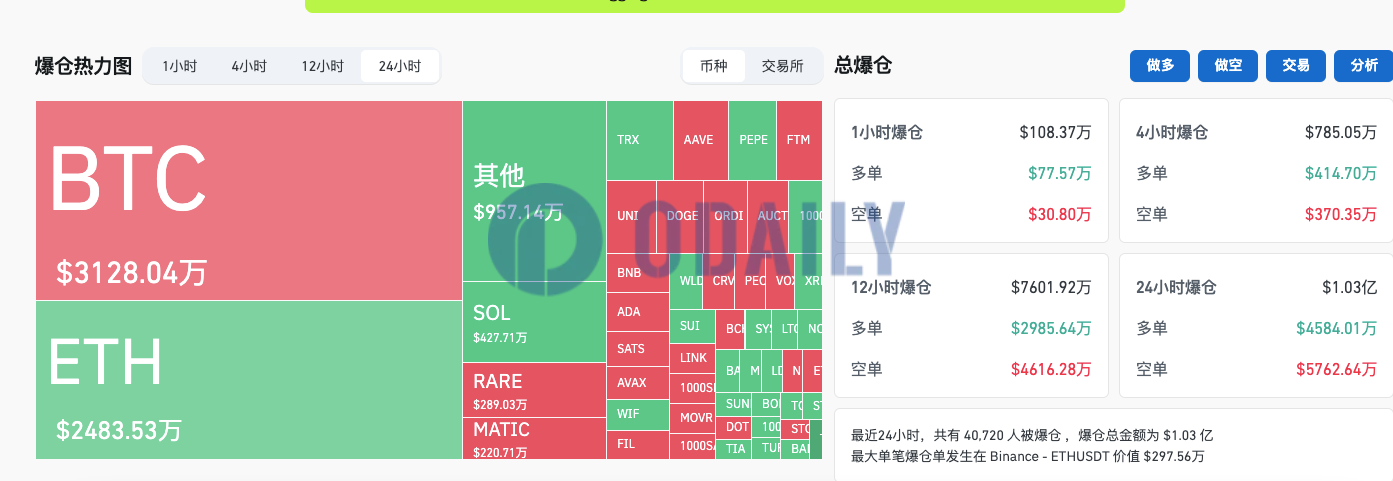 过去24小时全网爆仓1.03亿美元，加密货币总市值升至2.242万亿美元