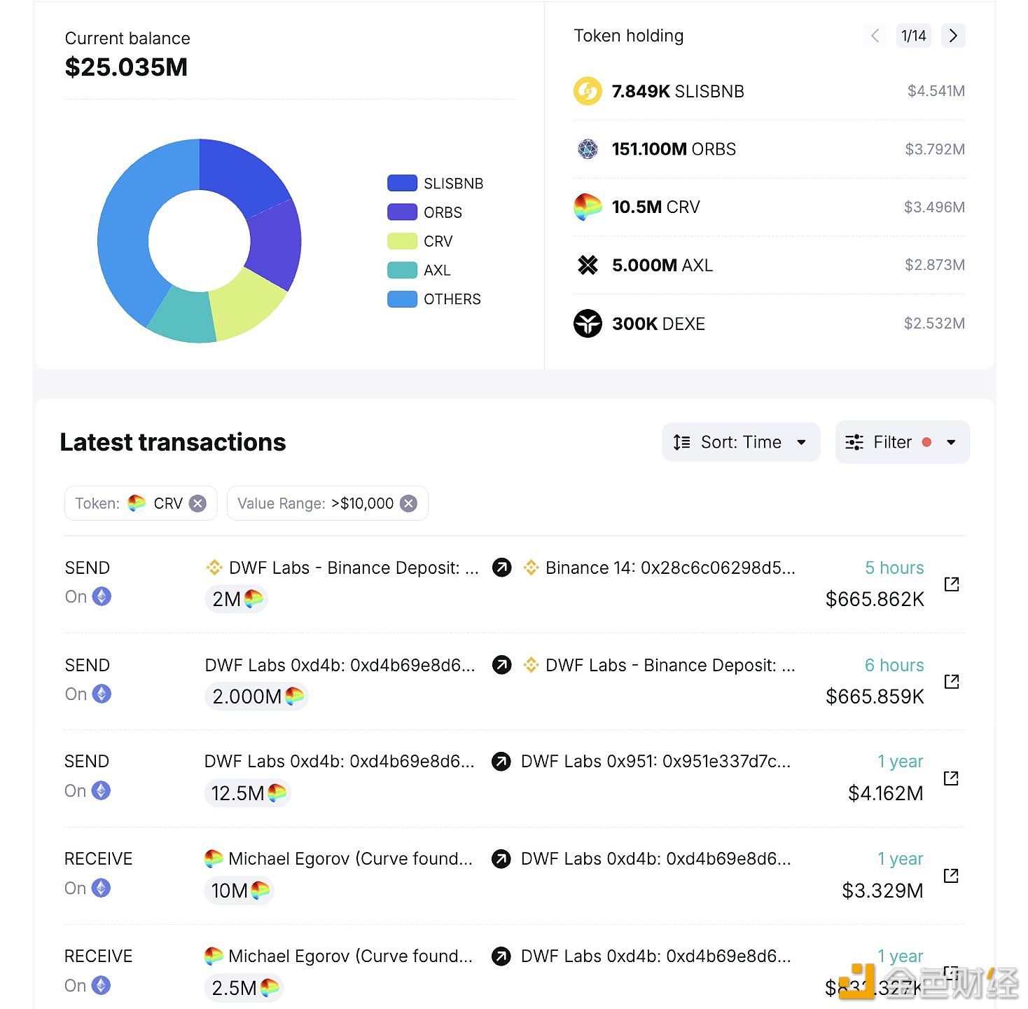 DWF Labs于5小时前向Binance存入200万枚CRV