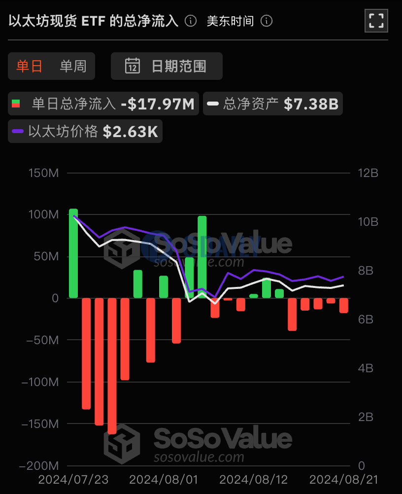 以太坊现货ETF总资产净值为73.8亿美元，累计净流出4.58亿美元