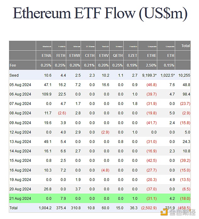 美国现货以太坊ETF连续五个交易日资金净流出，创自推出以来最长资金流出记录