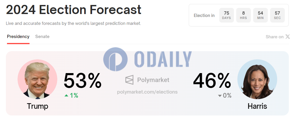 Polymarket上预测特朗普当选概率升至53%，哈里斯胜选概率降至46%