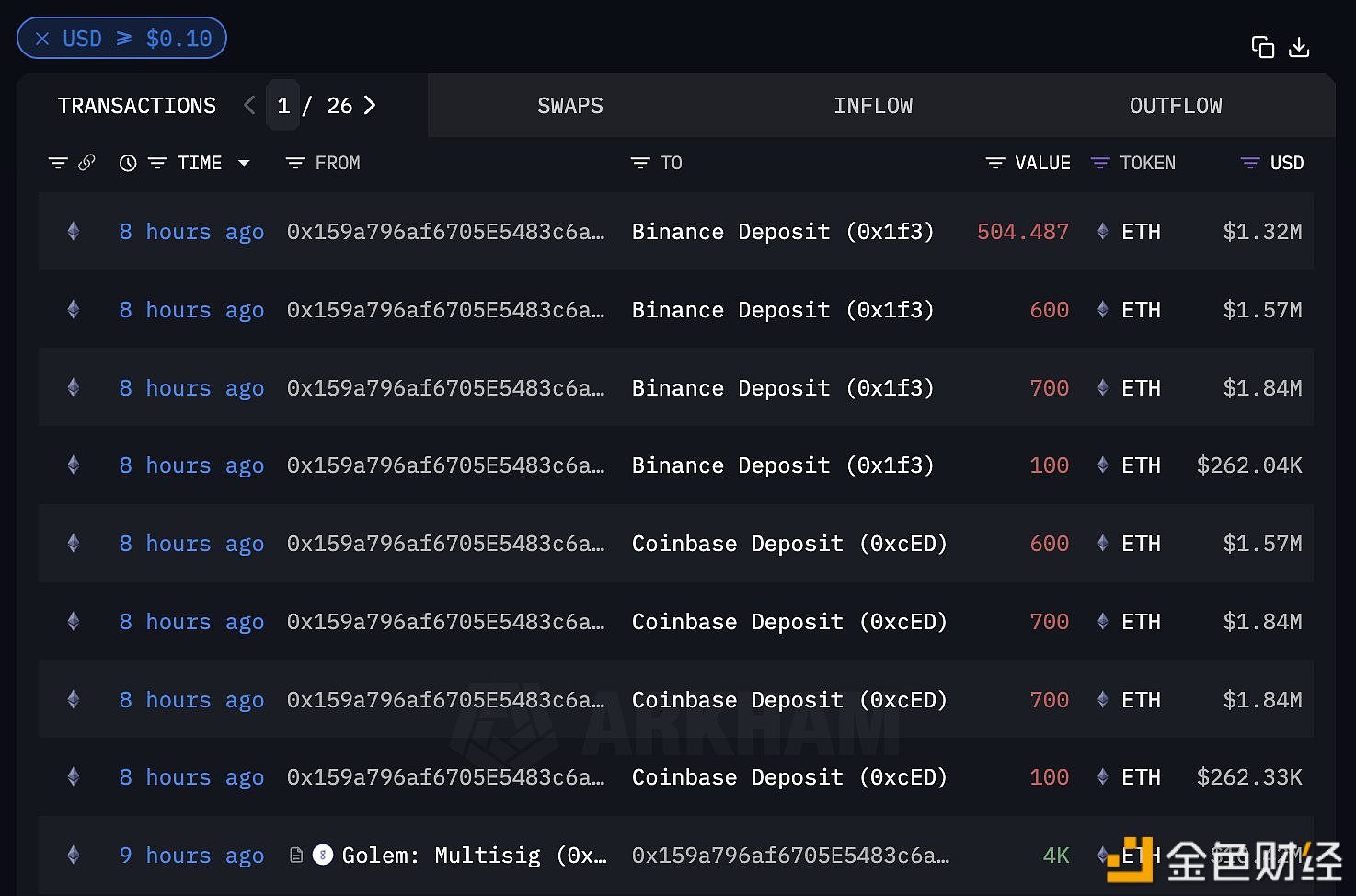 两Golem地址向CEX存入6504枚ETH，约合1710万美元