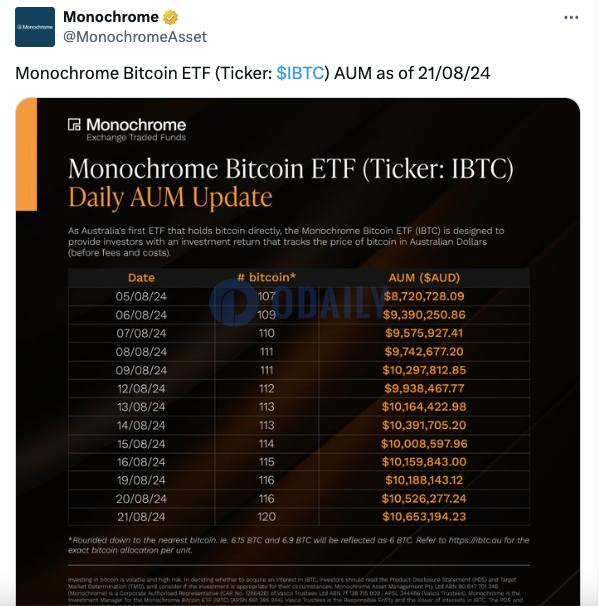 澳大利亚Monochrome现货比特币ETF持仓达120枚BTC