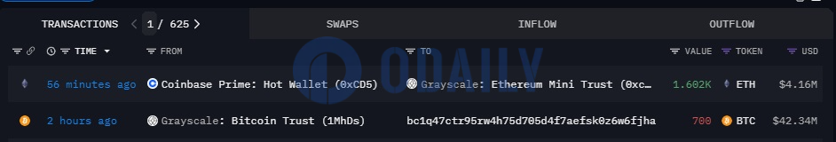 灰度以太坊迷你信托从Coinbase Prime地址收到1602枚ETH