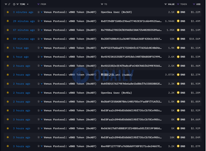 某巨鲸地址24小时内从Venus借入15.78万枚BNB存入币安