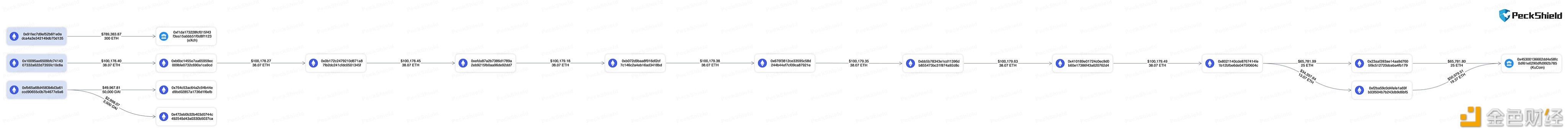 5540万枚DAI攻击者向eXch转移300枚ETH，向Kucoin转移约38枚ETH