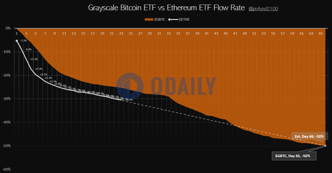 灰度以太坊现货ETF上市以来已流出30.4%，预计66天将流出50%