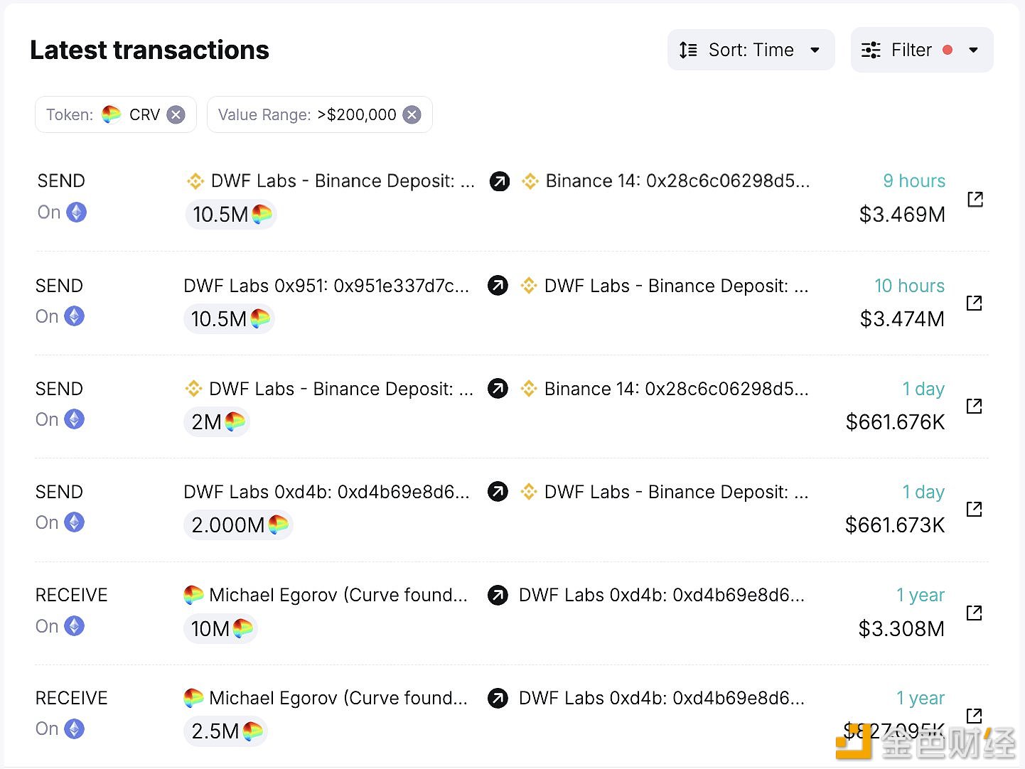 DWF Labs于过去28小时内已将1250万枚CRV全部存入Binance