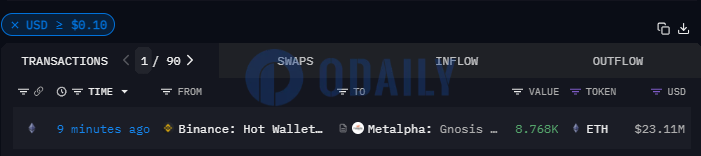 币安热钱包向Metalpha标记地址转移约8768枚ETH