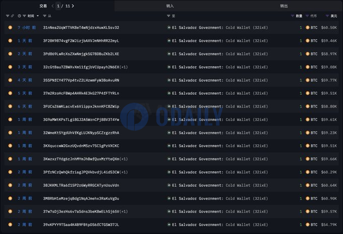 萨尔瓦多从3月16日起每天买入1枚BTC，目前持有成本为44835美元